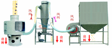 立式氣流篩工作原理圖