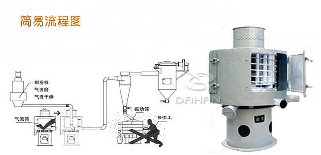 氣流篩分機(jī)流程圖 氣流篩分機(jī)流程圖
