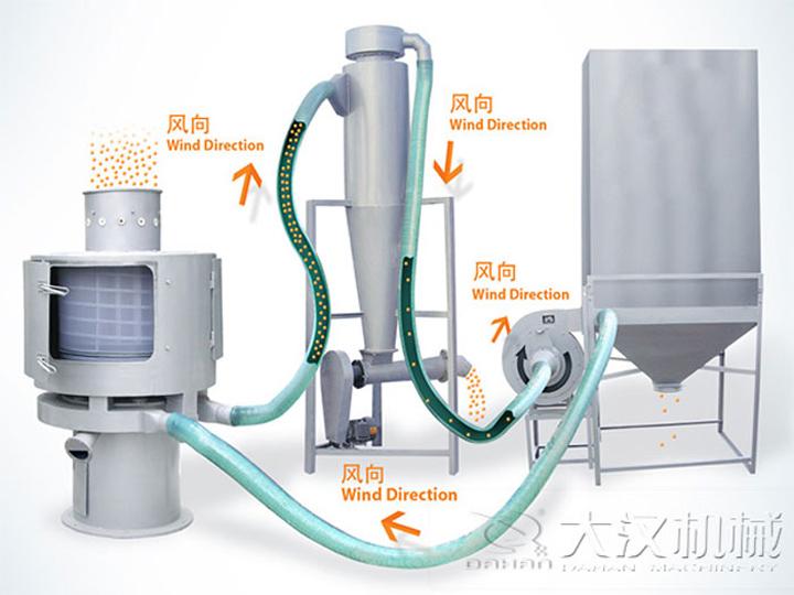 <a href='http://www.haerouline.cn/list_1_1.html' target='_blank'><u>氣流篩</u></a>原理